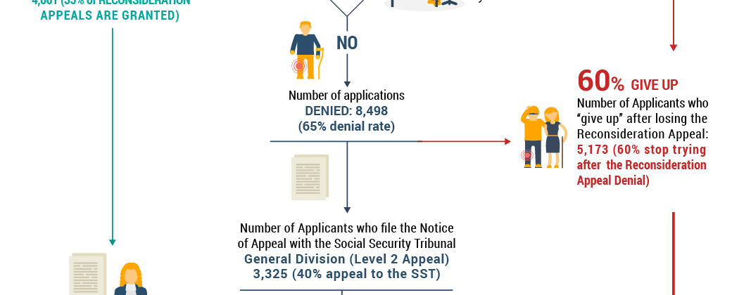 cpp-disability-approval-rates-explained-infographic-resolute-legal