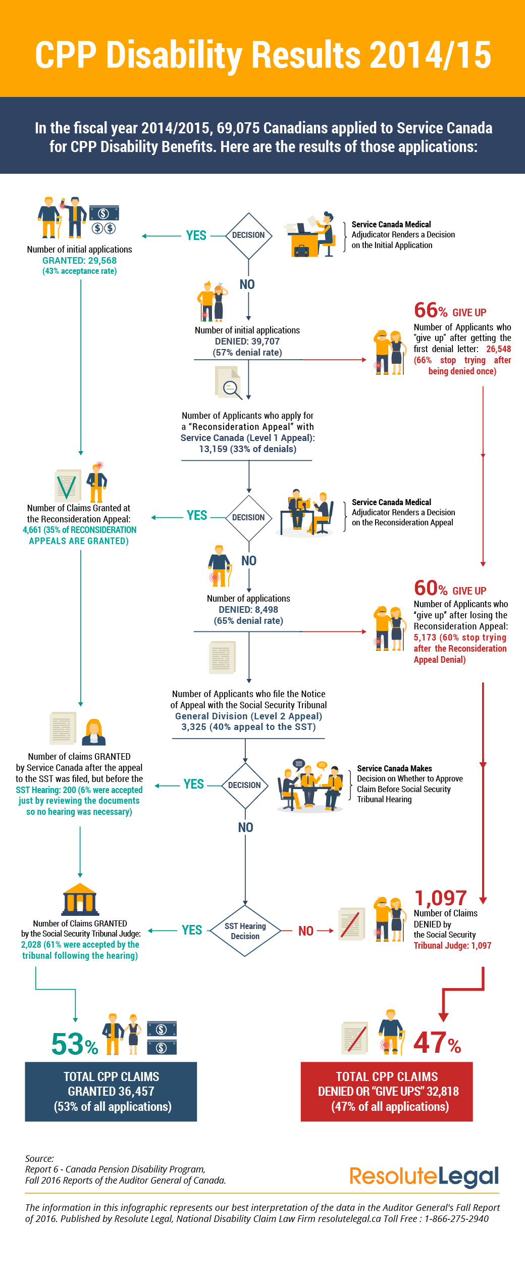 CPP Disability Approval Rates Explained Infographic 